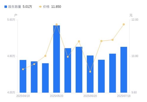 立昂技術股東戶數增加1499戶，戶均持股量下降但持股市值微增